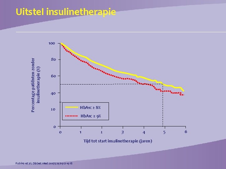 Uitstel insulinetherapie Percentage patiënten zonder insulinetherapie (%) 100 80 60 40 Hb. A 1