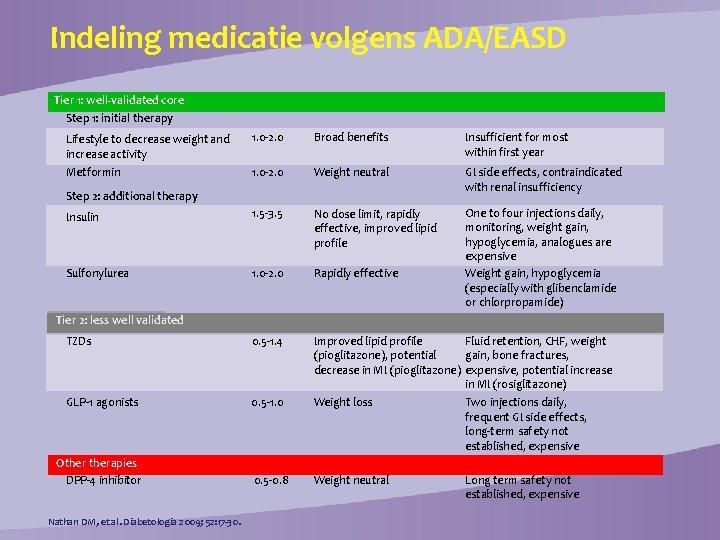 Indeling medicatie volgens ADA/EASD Tier 1: well-validated core Step 1: initial therapy Lifestyle to