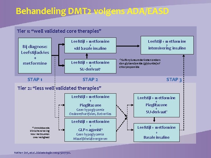 Behandeling DMT 2 volgens ADA/EASD Tier 1: “well validated core therapies” Leefstijl + metformine