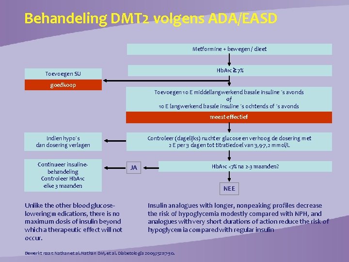 Behandeling DMT 2 volgens ADA/EASD Metformine + bewegen / dieet Hb. A 1 c
