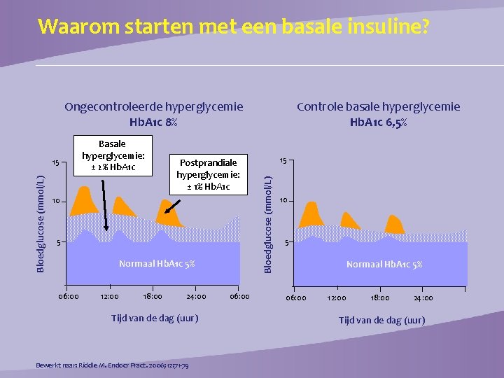 Waarom starten met een basale insuline? Ongecontroleerde hyperglycemie Hb. A 1 c 8% Postprandiale