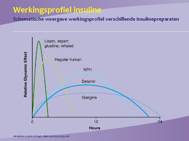 Werkingsprofiel insuline Schematische weergave werkingsprofiel verschillende insulinepreparaten Mc. Mahon G. et al. N Engl