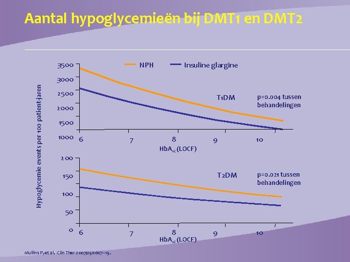 Aantal hypoglycemieën bij DMT 1 en DMT 2 3500 NPH Insuline glargine Hypoglycemie events