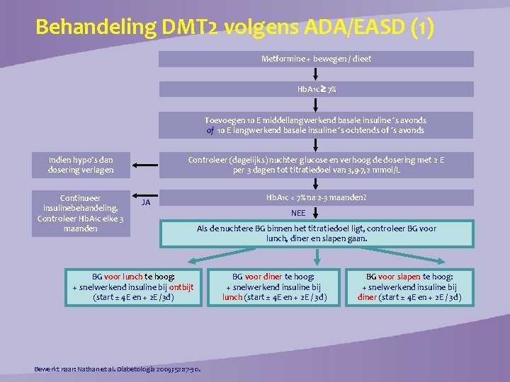 Behandeling DMT 2 volgens ADA/EASD (1) Metformine + bewegen / dieet Hb. A 1