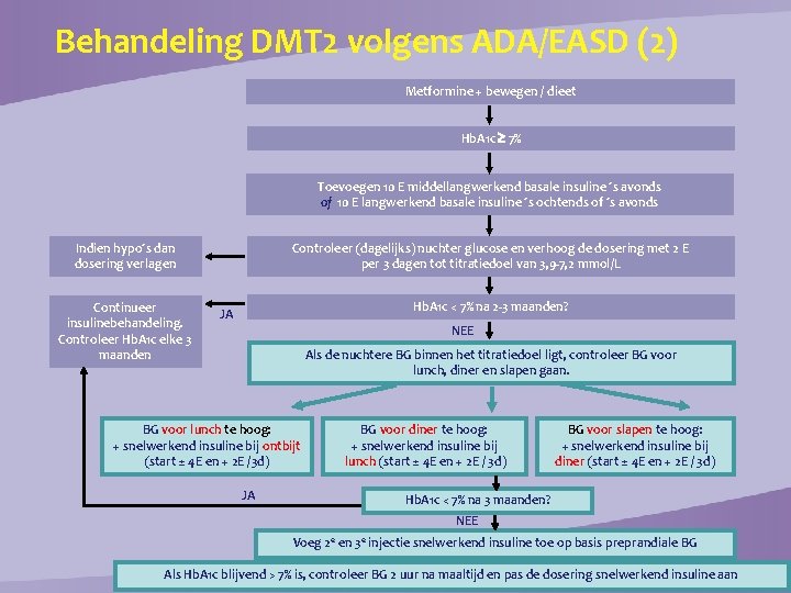 Behandeling DMT 2 volgens ADA/EASD (2) Metformine + bewegen / dieet Hb. A 1