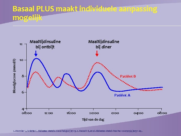 Basaal PLUS maakt individuele aanpassing mogelijk Bloedglucose (mmol/l) 12 Maaltijdinsuline bij ontbijt Maaltijdinsuline bij