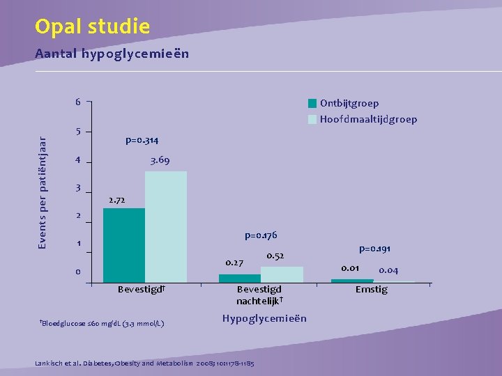 Opal studie Aantal hypoglycemieën 6 Events per patiëntjaar 5 Ontbijtgroep Hoofdmaaltijdgroep p=0. 314 4