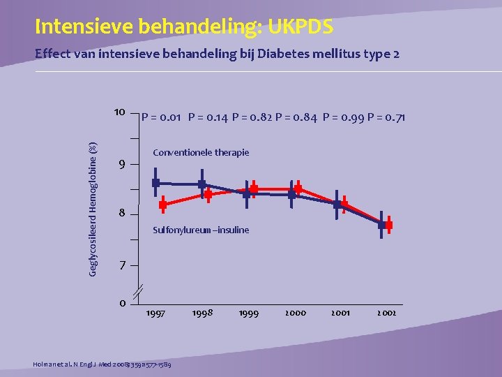 Intensieve behandeling: UKPDS Effect van intensieve behandeling bij Diabetes mellitus type 2 Geglycosileerd Hemoglobine