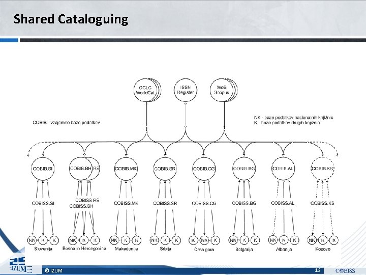 Shared Cataloguing © IZUM 12 