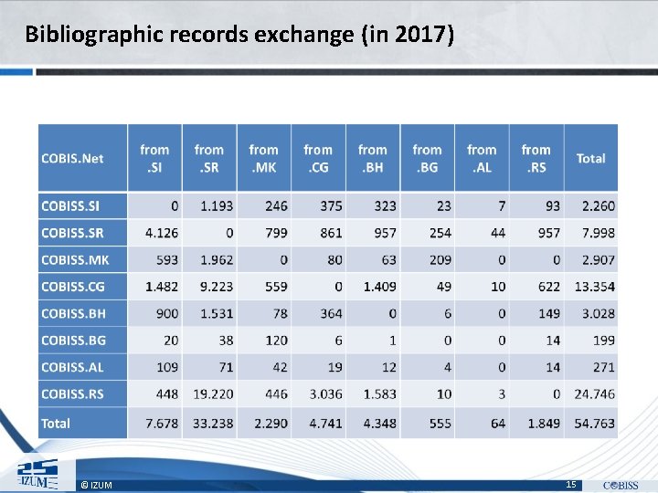 Bibliographic records exchange (in 2017) Statistika izmenjave bibliografskih zapisov v obdobju od 1. 1.