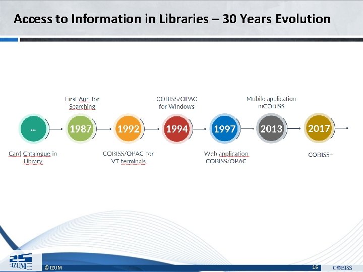 Access to Information in Libraries – 30 Years Evolution © IZUM 16 