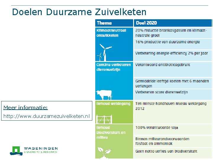 Doelen Duurzame Zuivelketen Meer informatie: http: //www. duurzamezuivelketen. nl 11 