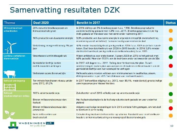 Samenvatting resultaten DZK 13 