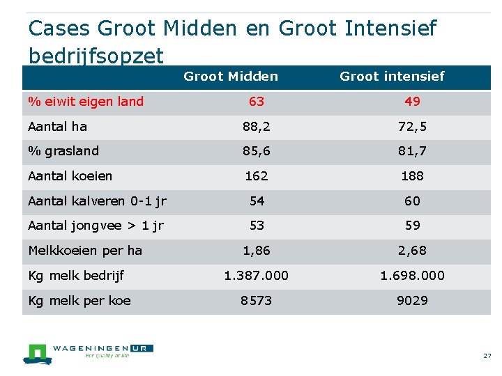 Cases Groot Midden en Groot Intensief bedrijfsopzet Groot Midden % eiwit eigen land Groot