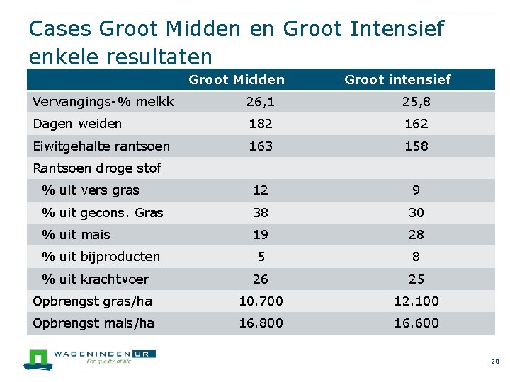 Cases Groot Midden en Groot Intensief enkele resultaten Groot Midden Groot intensief Vervangings-% melkk