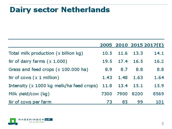 Dairy sector Netherlands 2005 2010 2015 2017(E) Total milk production (x billion kg) 10.