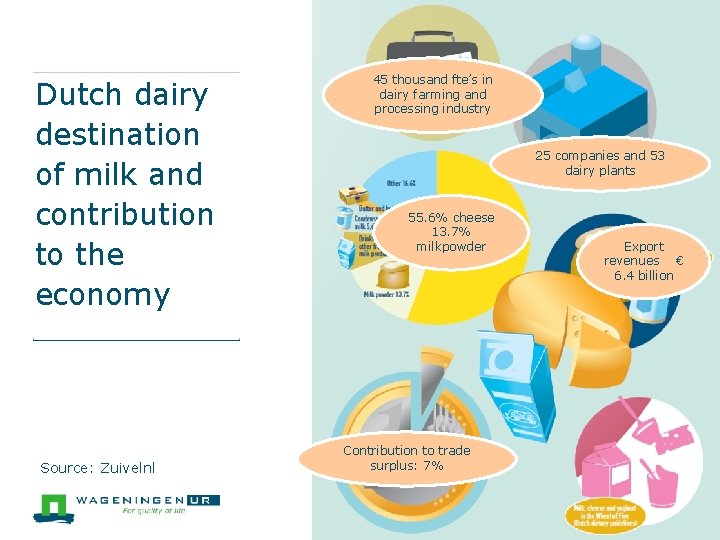 Dutch dairy destination of milk and contribution to the economy Source: Zuivelnl 45 thousand