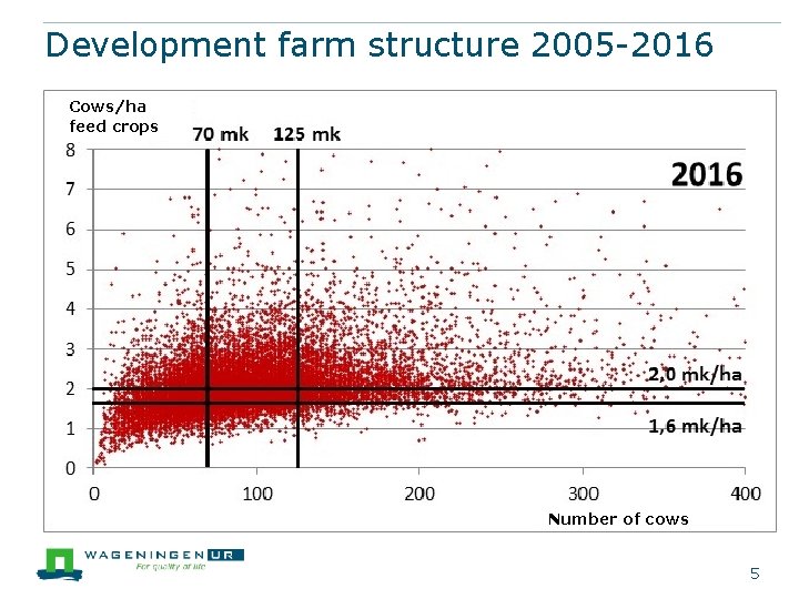 Development farm structure 2005 -2016 Cows/ha feed crops Number of cows 5 