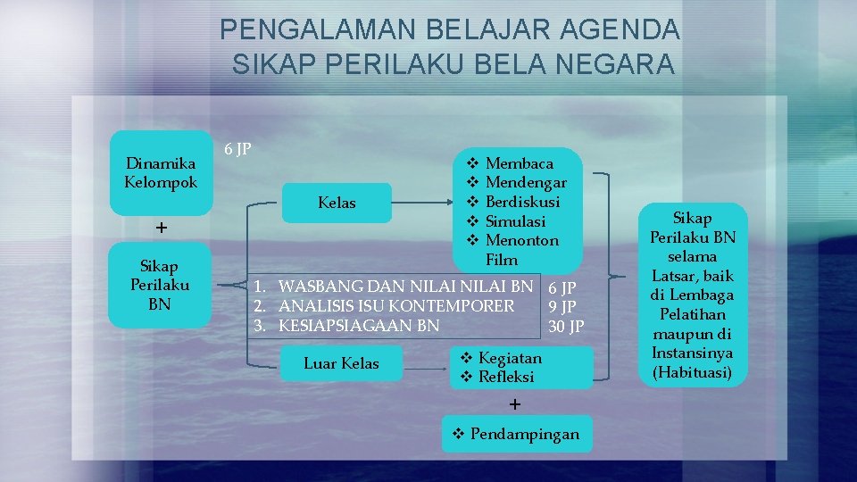 PENGALAMAN BELAJAR AGENDA SIKAP PERILAKU BELA NEGARA Dinamika Kelompok + Sikap Perilaku BN 6