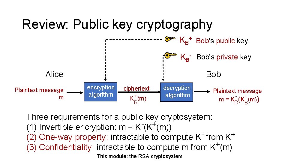 Review: Public key cryptography KB+ Bob’s public key KB- Bob’s private key Alice Plaintext