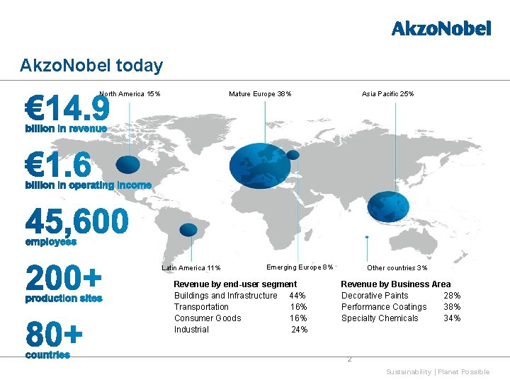 Akzo. Nobel today North America 15% Asia Pacific 25% Mature Europe 38% Latin America