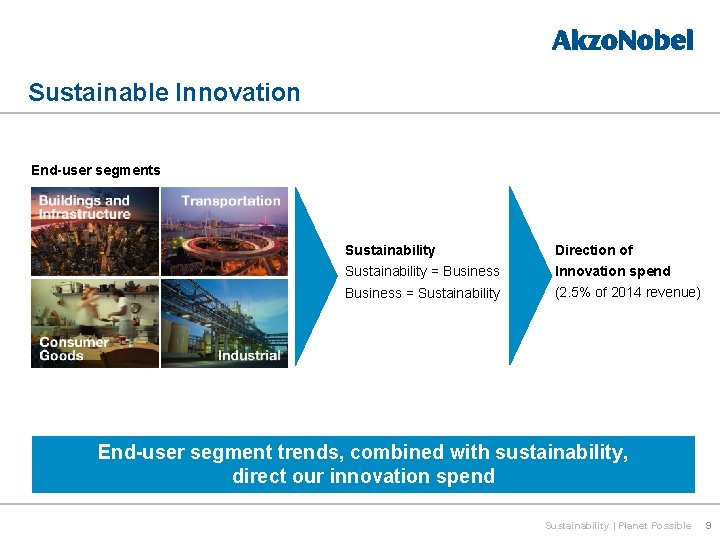 Sustainable Innovation End-user segments Sustainability Direction of Sustainability = Business Innovation spend Business =