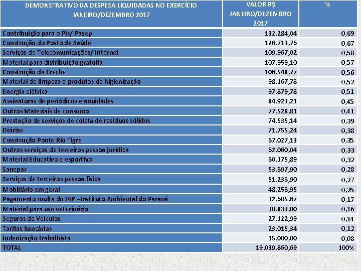 DEMONSTRATIVO DA DESPESA LIQUIDADAS NO EXERCÍCIO JANEIRO/DEZEMBRO 2017 Contribuição para o Pis/ Pasep Construção