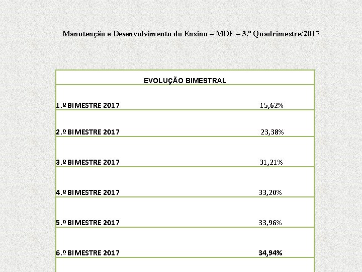 Manutenção e Desenvolvimento do Ensino – MDE – 3. º Quadrimestre/2017 EVOLUÇÃO BIMESTRAL 1.