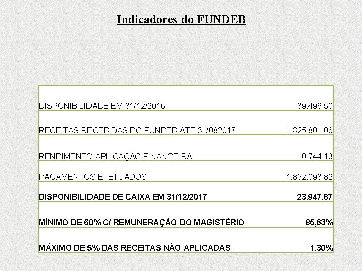 Indicadores do FUNDEB DISPONIBILIDADE EM 31/12/2016 RECEITAS RECEBIDAS DO FUNDEB ATÉ 31/082017 RENDIMENTO APLICAÇÃO