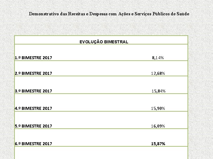 Demonstrativo das Receitas e Despesas com Ações e Serviços Públicos de Saúde EVOLUÇÃO BIMESTRAL