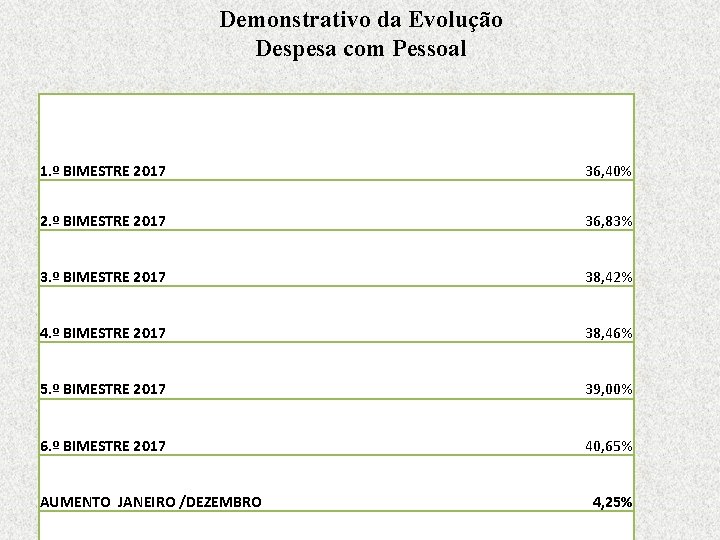 Demonstrativo da Evolução Despesa com Pessoal 1. º BIMESTRE 2017 36, 40% 2. º