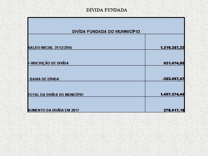 DÍVIDA FUNDADA DIVÍDA FUNDADA DO MUMNICÍPIO SALDO INICIAL 31/12/2016 + INSCRIÇÃO DE DIVÍDA -