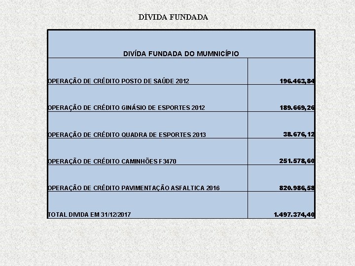 DÍVIDA FUNDADA DIVÍDA FUNDADA DO MUMNICÍPIO OPERAÇÃO DE CRÉDITO POSTO DE SAÚDE 2012 196.