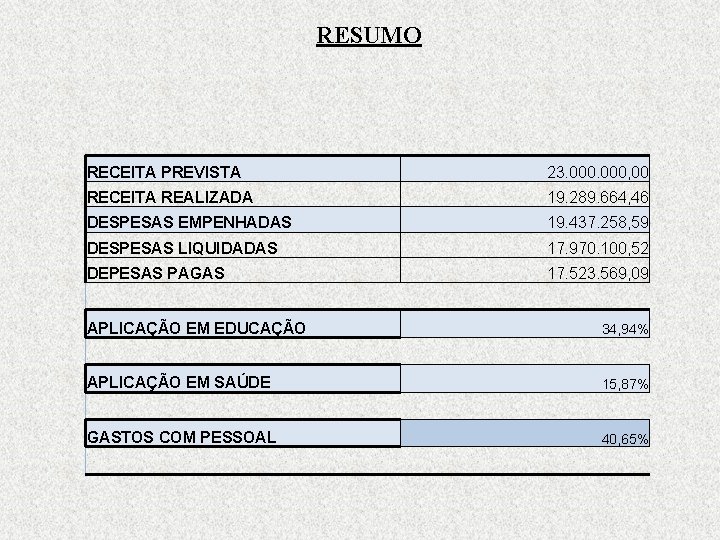 RESUMO RECEITA PREVISTA 23. 000, 00 RECEITA REALIZADA 19. 289. 664, 46 DESPESAS EMPENHADAS