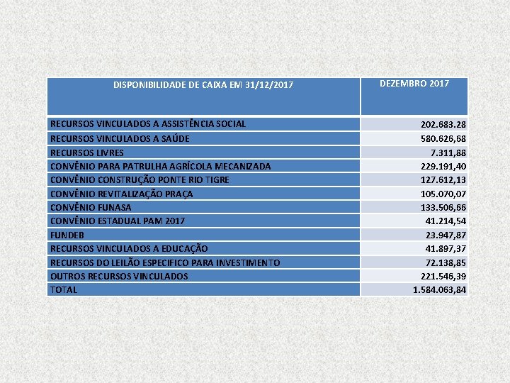 DISPONIBILIDADE DE CAIXA EM 31/12/2017 RECURSOS VINCULADOS A ASSISTÊNCIA SOCIAL RECURSOS VINCULADOS A SAÚDE