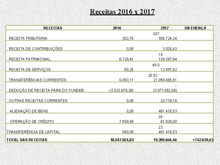 Receitas 2016 x 2017 RECEITAS 2016 2017 302, 76 507. 558. 724, 34 0,