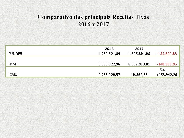 Comparativo das principais Receitas fixas 2016 x 2017 FUNDEB 2016 1. 960. 621, 89