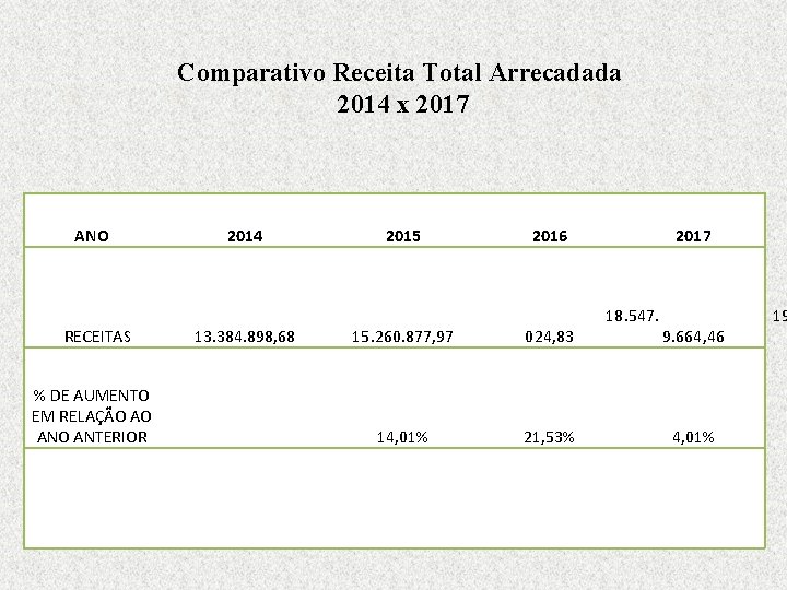 Comparativo Receita Total Arrecadada 2014 x 2017 ANO RECEITAS % DE AUMENTO EM RELAÇÃO