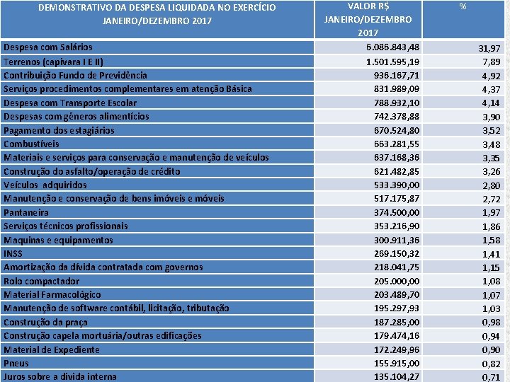 DEMONSTRATIVO DA DESPESA LIQUIDADA NO EXERCÍCIO JANEIRO/DEZEMBRO 2017 Despesa com Salários Terrenos (capivara I