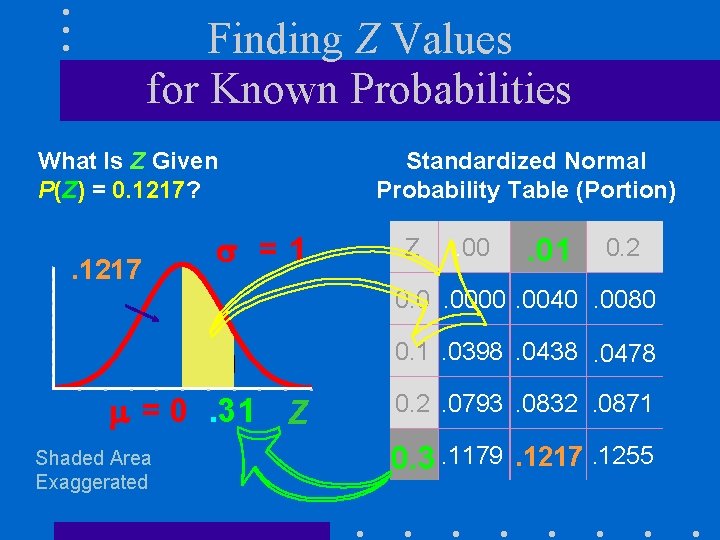 Finding Z Values for Known Probabilities What Is Z Given P(Z) = 0. 1217?
