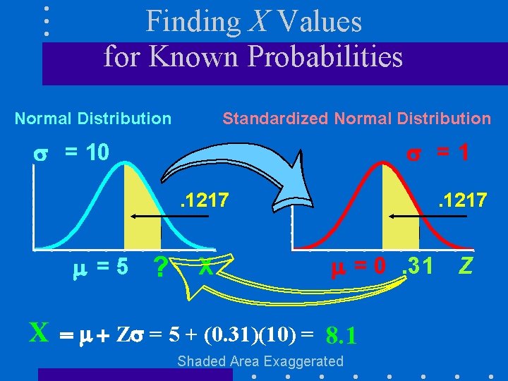Finding X Values for Known Probabilities Normal Distribution Standardized Normal Distribution = 10 =1.
