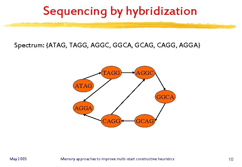 Sequencing by hybridization Spectrum: {ATAG, TAGG, AGGC, GGCA, GCAG, CAGG, AGGA} TAGG AGGC ATAG