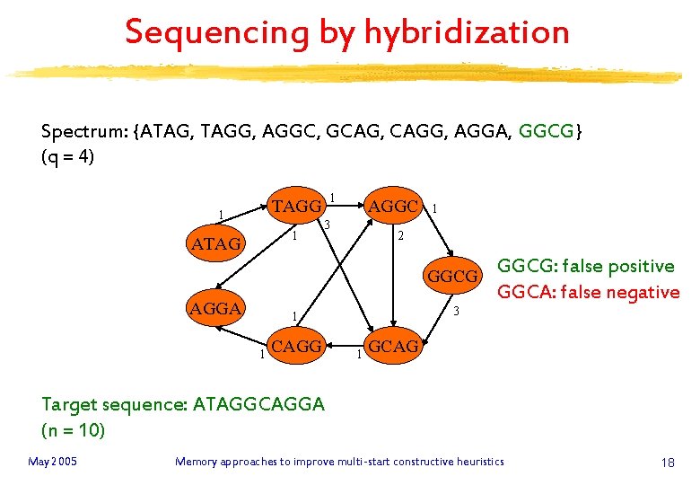 Sequencing by hybridization Spectrum: {ATAG, TAGG, AGGC, GCAG, CAGG, AGGA, GGCG} (q = 4)