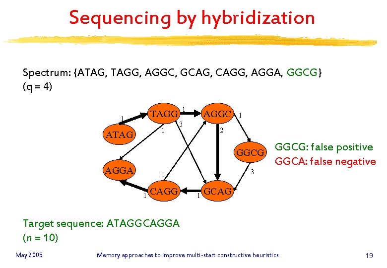 Sequencing by hybridization Spectrum: {ATAG, TAGG, AGGC, GCAG, CAGG, AGGA, GGCG} (q = 4)