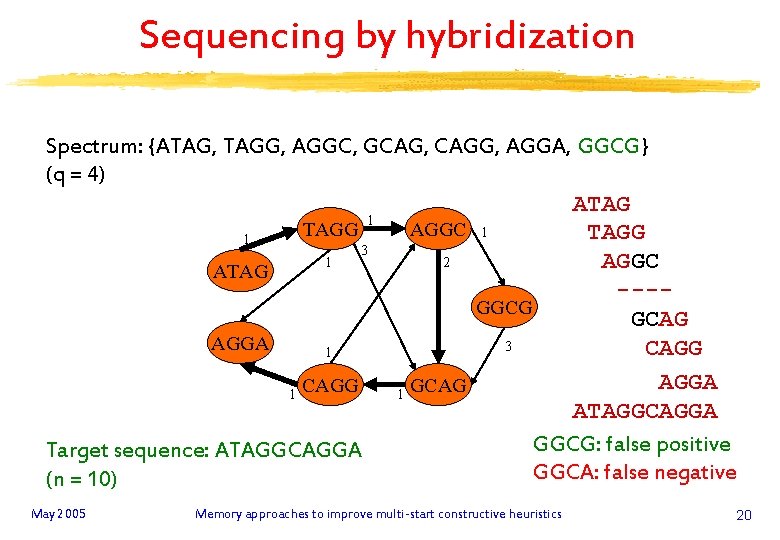 Sequencing by hybridization Spectrum: {ATAG, TAGG, AGGC, GCAG, CAGG, AGGA, GGCG} (q = 4)