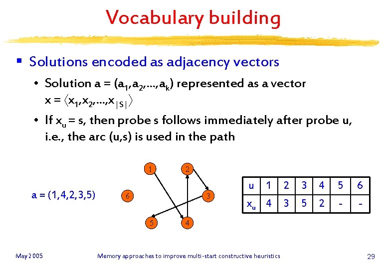 Vocabulary building § Solutions encoded as adjacency vectors • Solution a = (a 1,