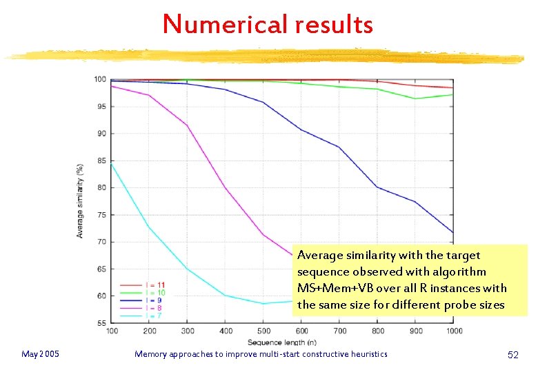 Numerical results Average similarity with the target sequence observed with algorithm MS+Mem+VB over all