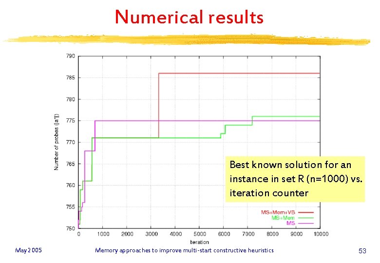 Numerical results Best known solution for an instance in set R (n=1000) vs. iteration