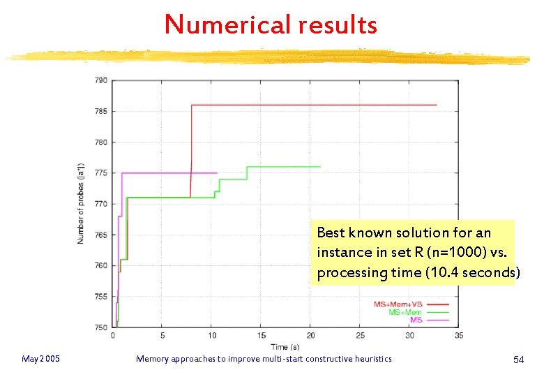 Numerical results Best known solution for an instance in set R (n=1000) vs. processing