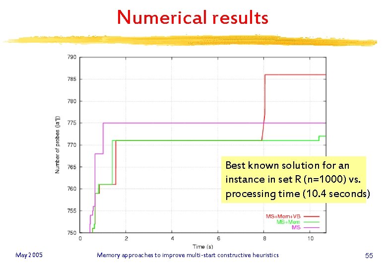 Numerical results Best known solution for an instance in set R (n=1000) vs. processing